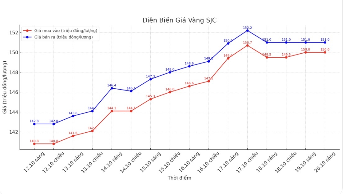 Gold Price Today 10 20 Down Up To 2 Million VND tael