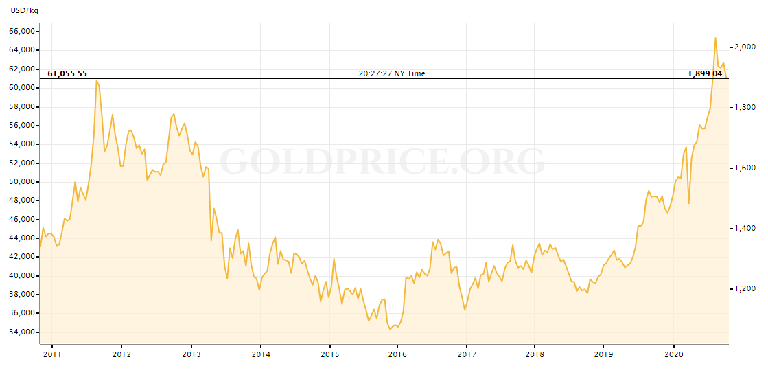 gold ounce price chart gold ounce price chart