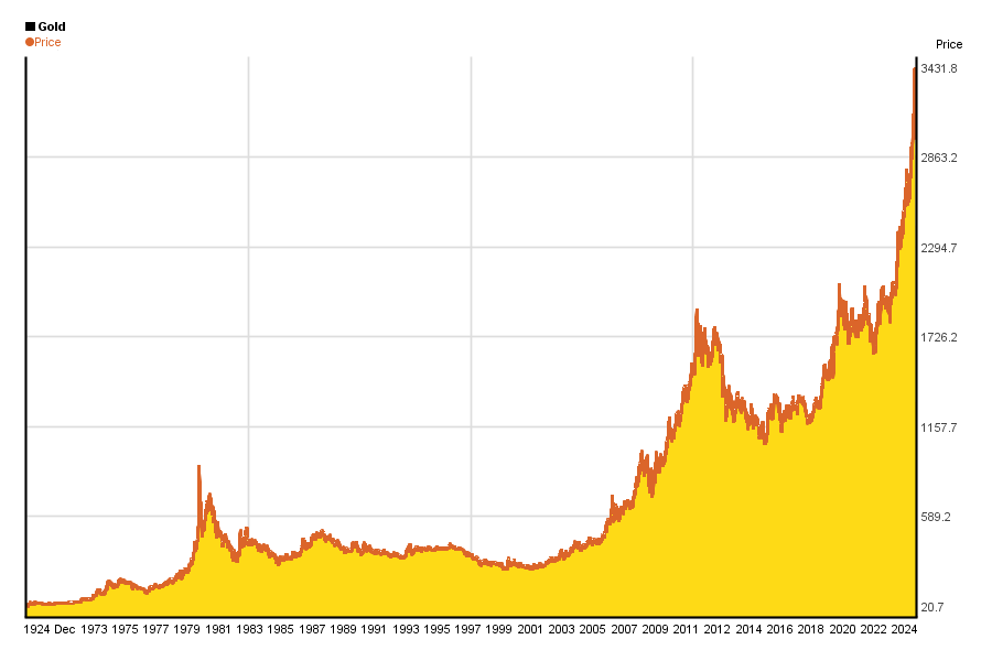 Gold Prices Over Time Chart Timechartprintables
