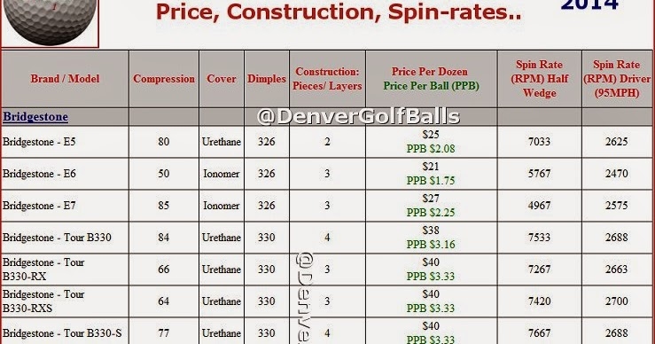 Golf Ball Comparison Chart A Visual Reference Of Charts Chart Master