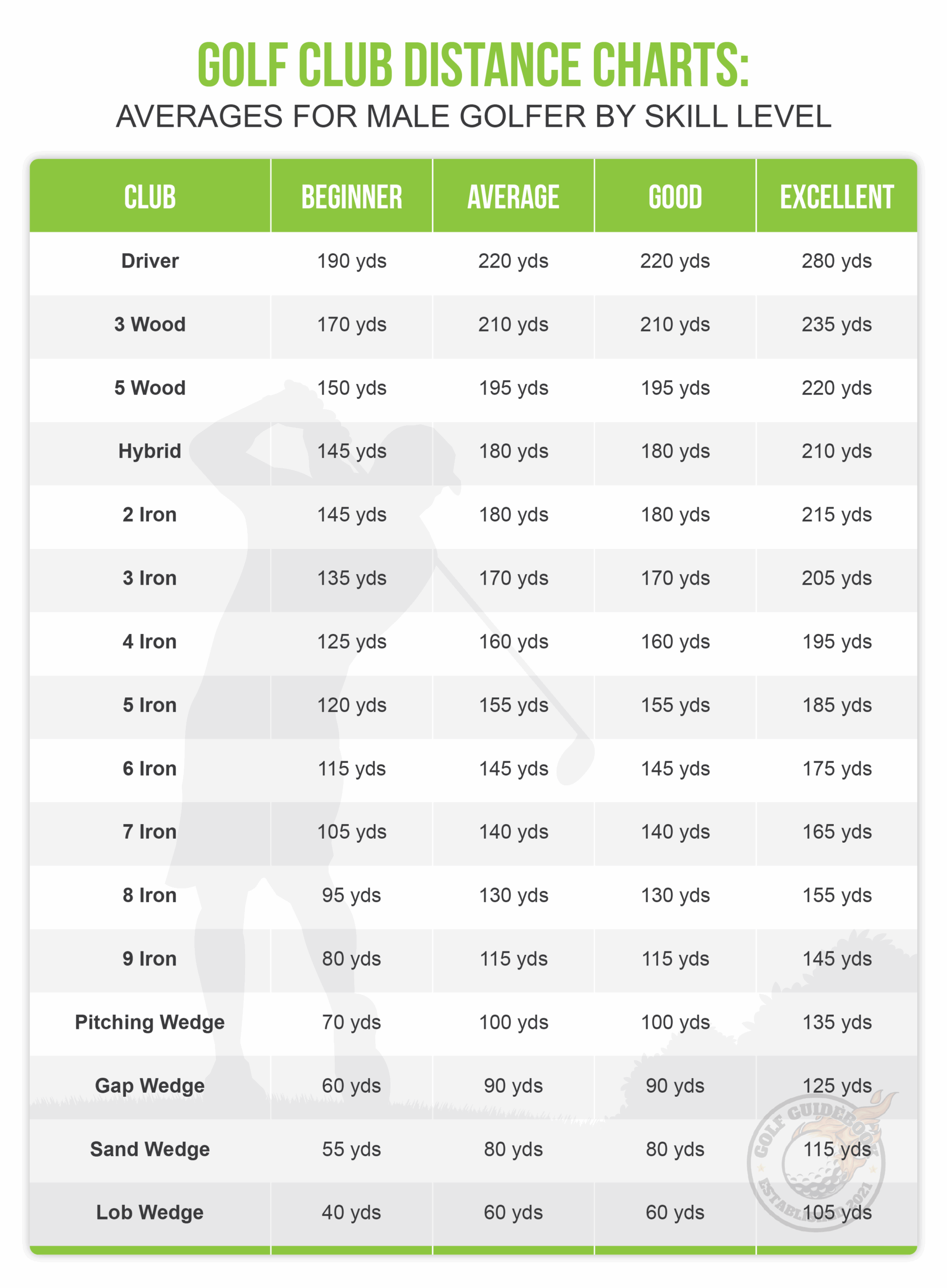 Golf Club Distance Chart With Hybrids At Jan Mercedes Blog