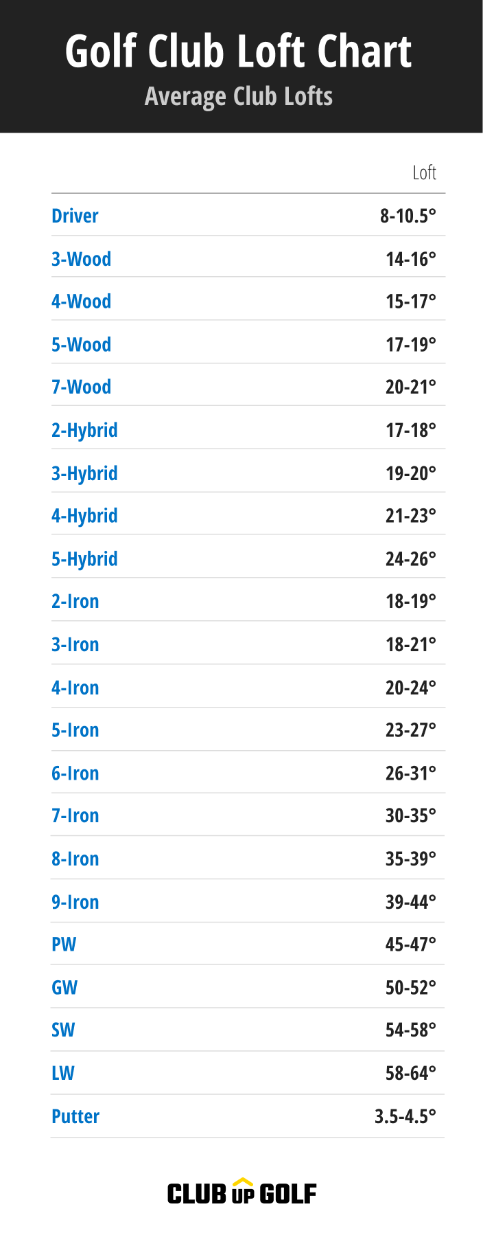 Golf Club Loft Chart Modern Club Data 