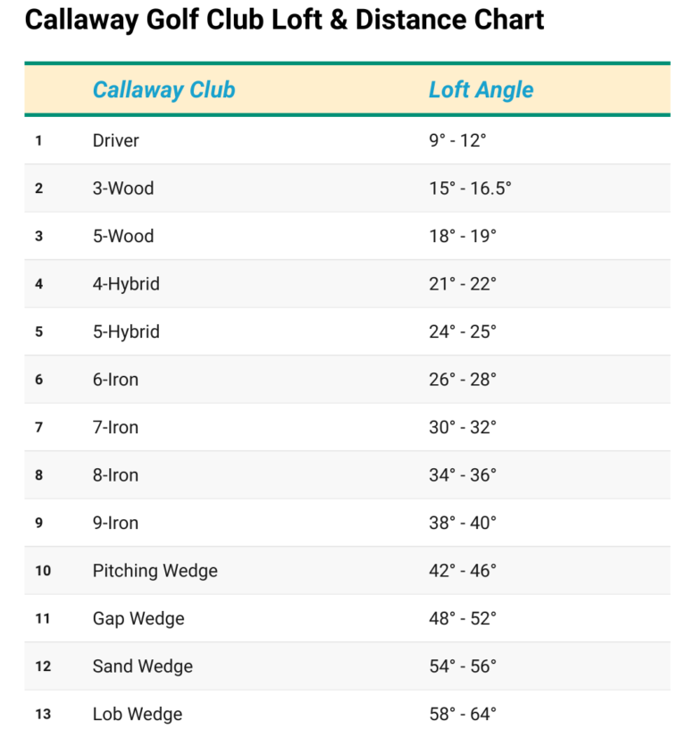 Golf Club Lofts And Distance Charts 20 Real Time Data