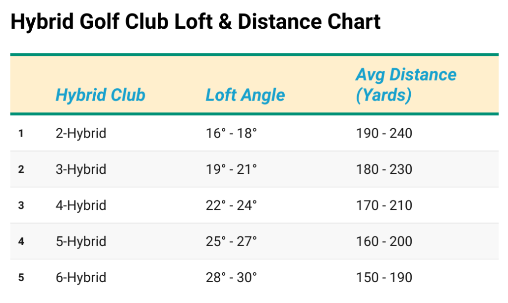 Golf Club Lofts And Distance Charts 20 Real Time Data