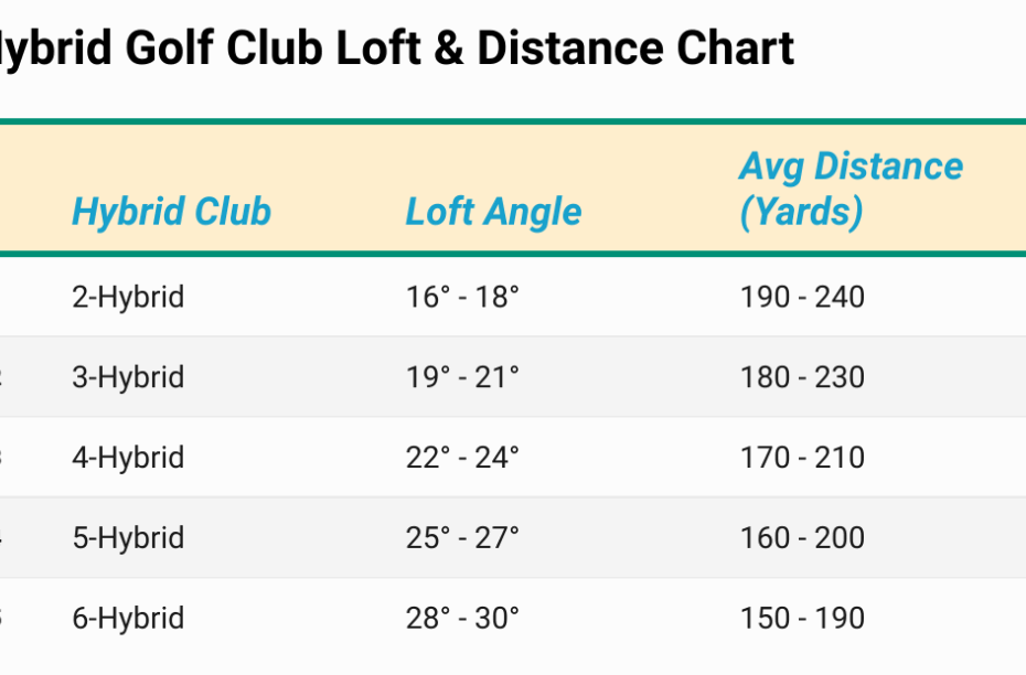 Golf Club Lofts And Distance Charts 20 Real Time Data