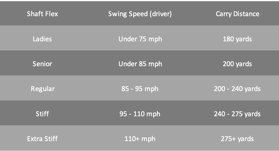 Golf Swing Speed Chart Fujikura Ventus Golf Shafts The Ultimate