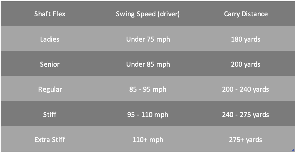 Golf Swing Speed Chart Fujikura Ventus Golf Shafts The Ultimate