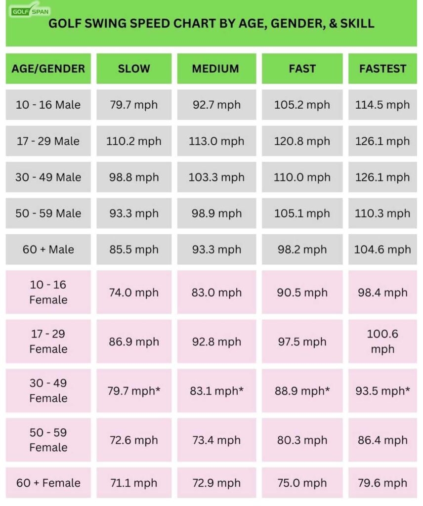 Golf Swing Speed Chart Fujikura Ventus Golf Shafts The Ultimate