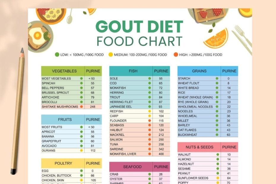 Gout Food List And Diet Cheat Sheet Low Purine Foods Or Low Uric Acid