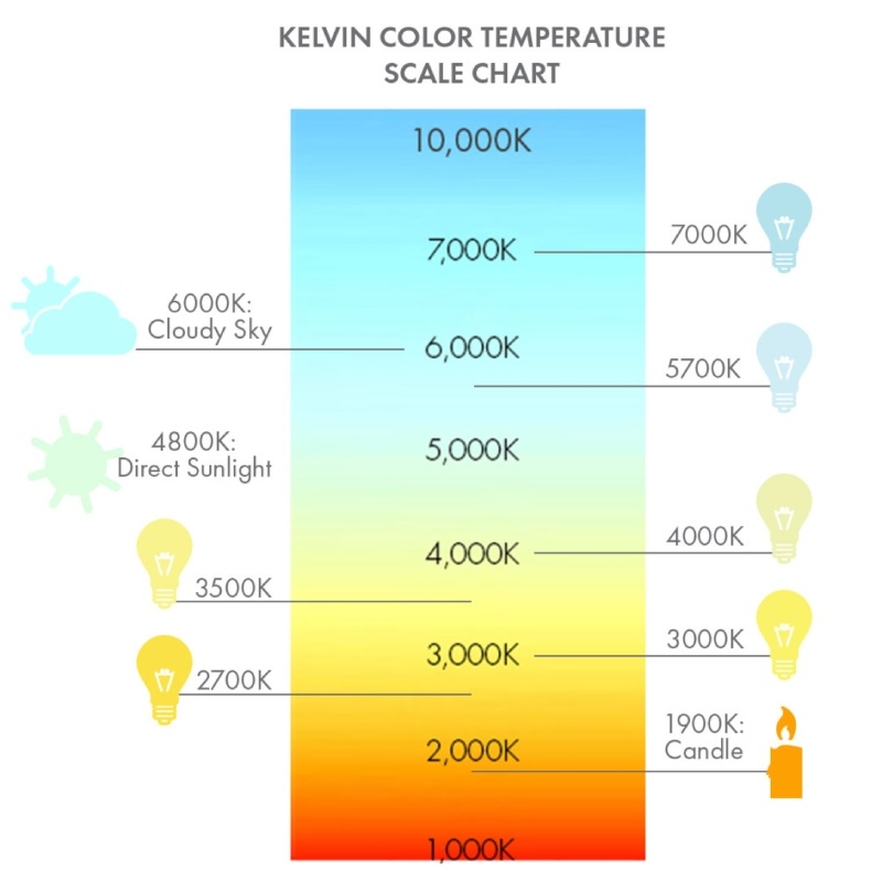 Guide To Choosing The LED Light Colour Temperature You Need