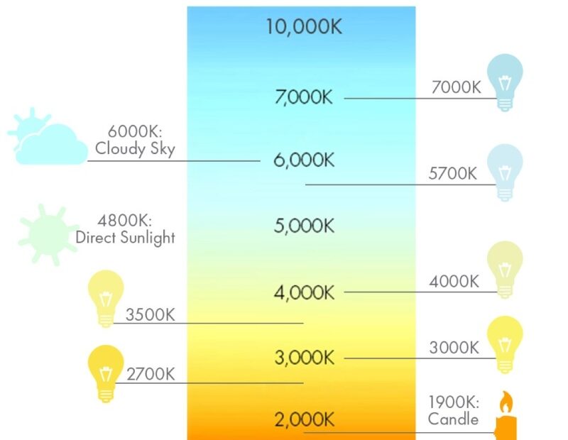 Guide To Choosing The LED Light Colour Temperature You Need