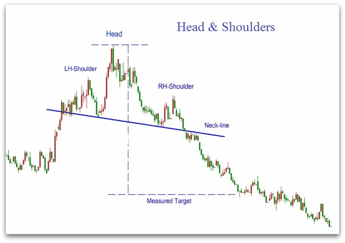 Head And Shoulders Chart Pattern A Visual Reference Of Charts Chart
