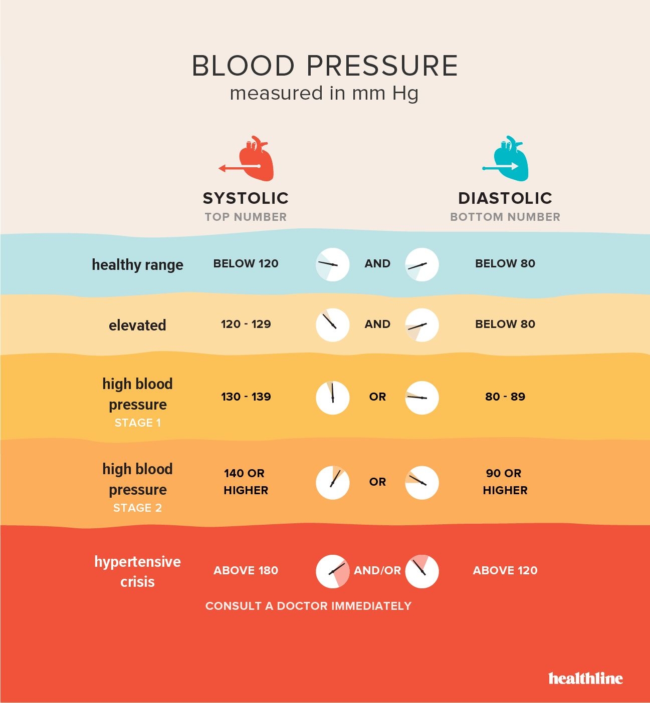 low blood pressure chart