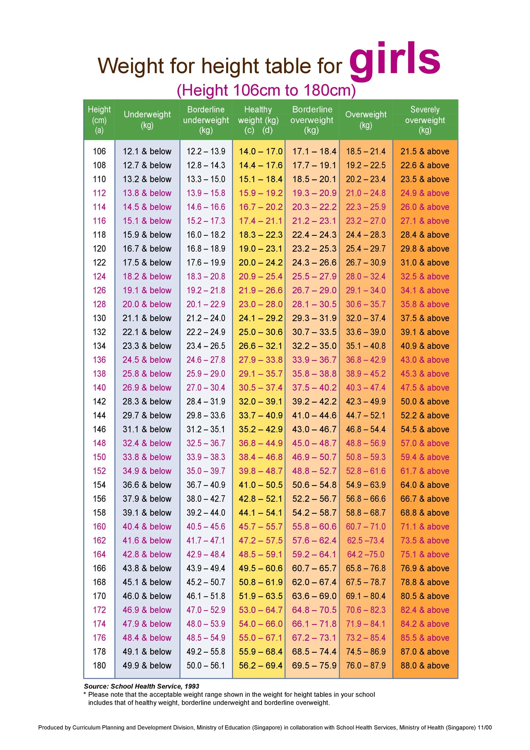 Healthy Height And Weight Chart By Age At Marcus Hanger Blog