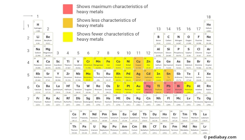 Heavy Metals Of The Periodic Table Pediabay Heavy Metals Of The Periodic Table Pediabay