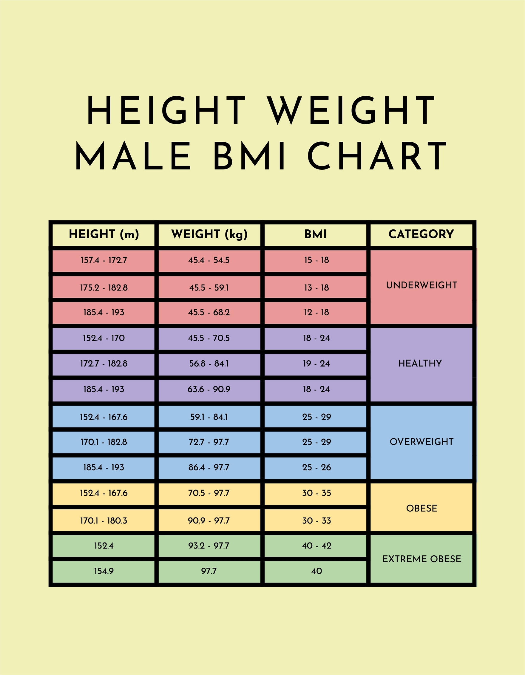 Height Weight Male BMI Chart In PSD Illustrator PDF Word Download 