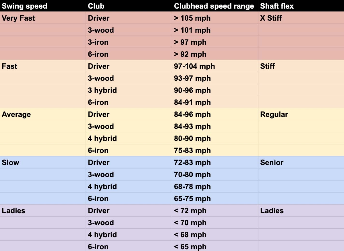 Here 39 s The Shaft Flex You Should Play Based On Your Swing Speed