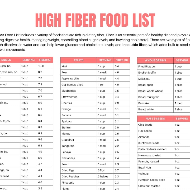 High Fiber Food Chart Etsy