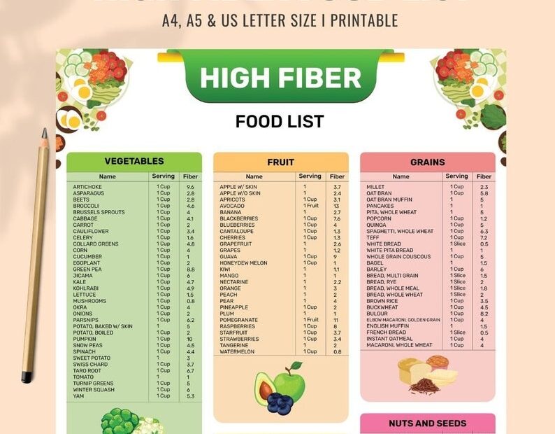 High Fiber Food Chart Nutrition Poster High Fiber Food Guide Gut Health