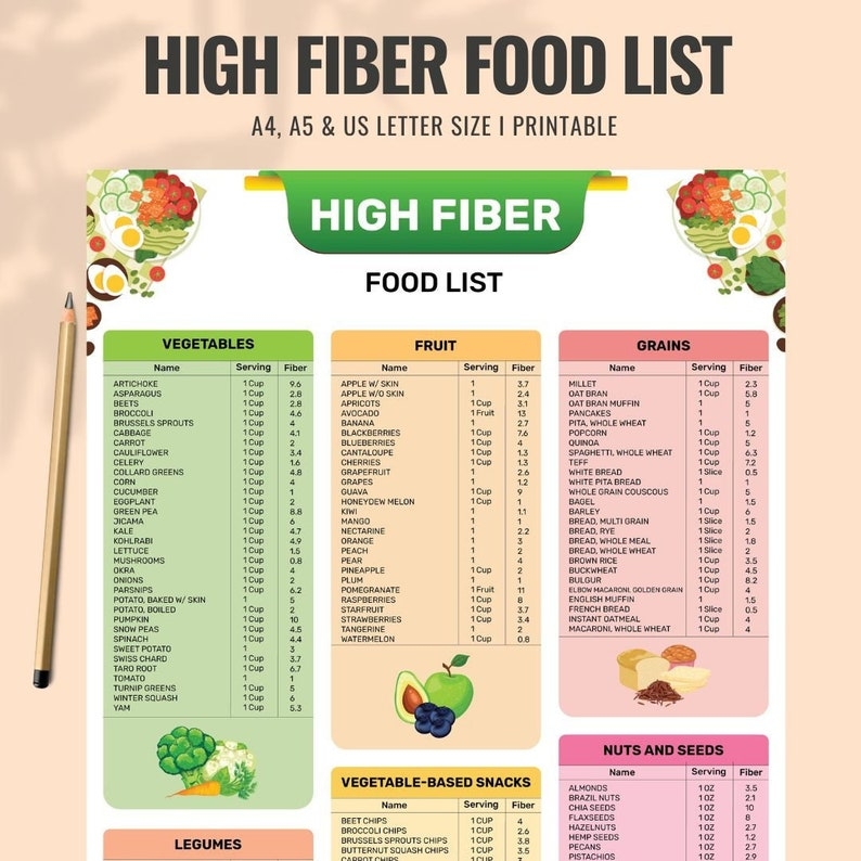 High Fiber Food Chart Nutrition Poster High Fiber Food Guide Gut Health 