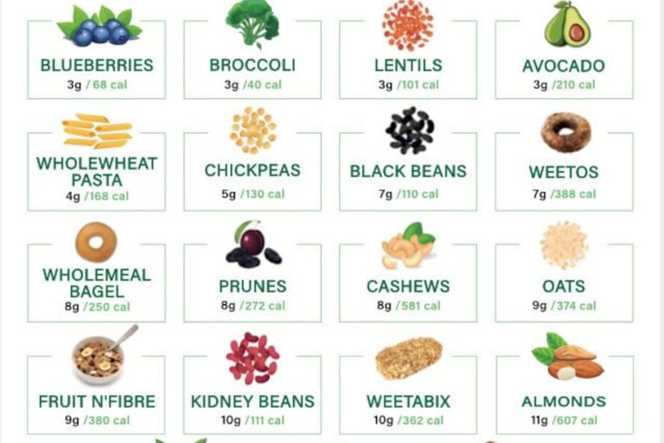 High Fiber Foods Chart High Fiber Foods Poster Healthy Eating Fiber
