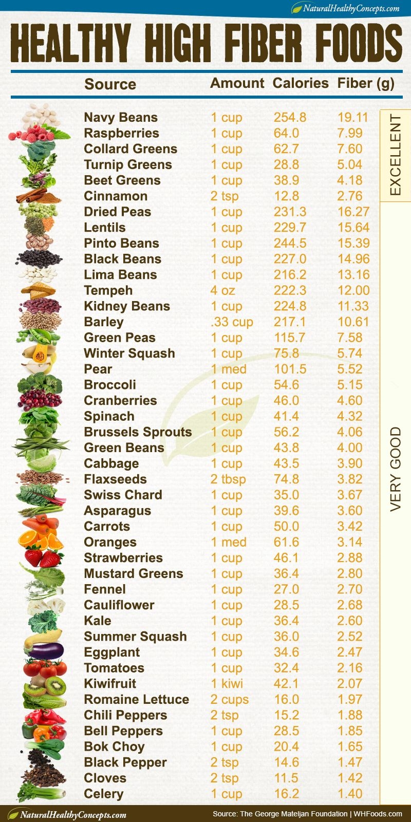 foods high in fiber chart foods high in fiber chart