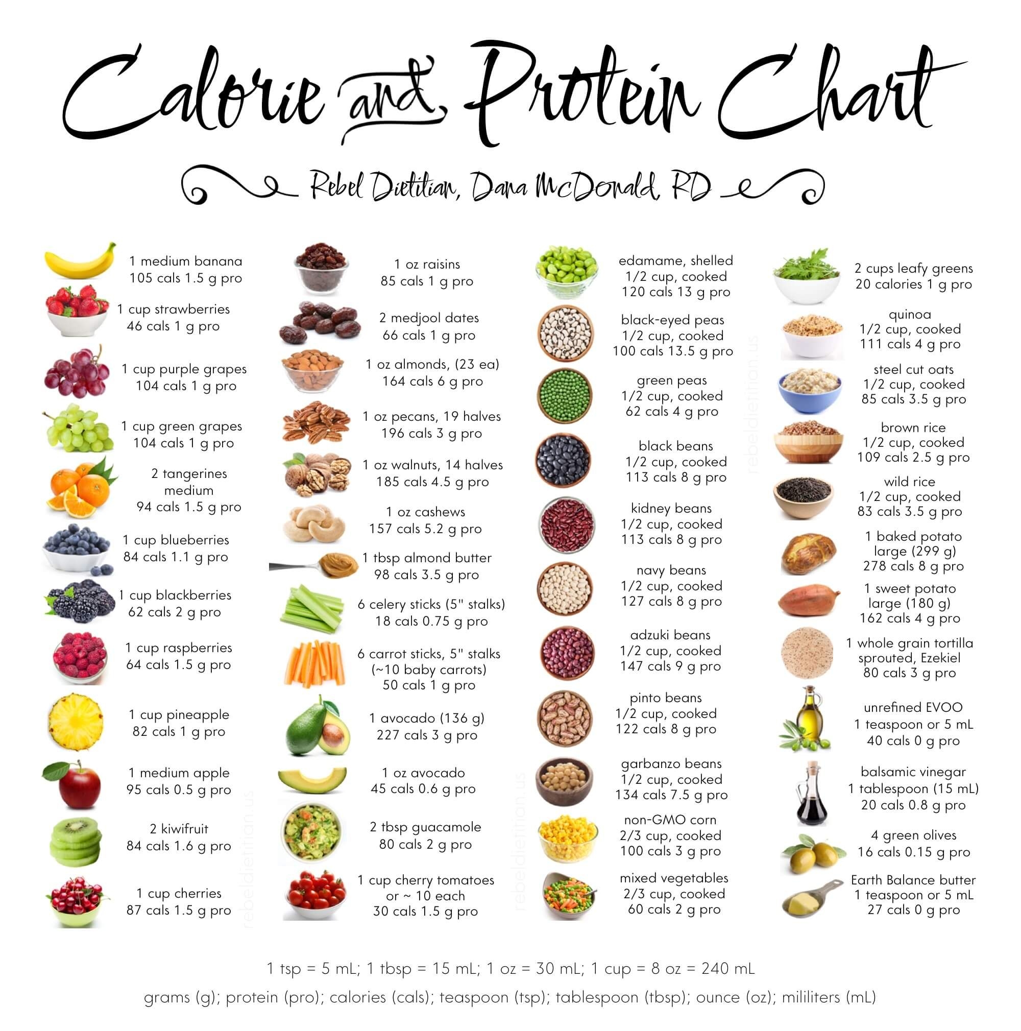 High Protein Foods List Printable Chart