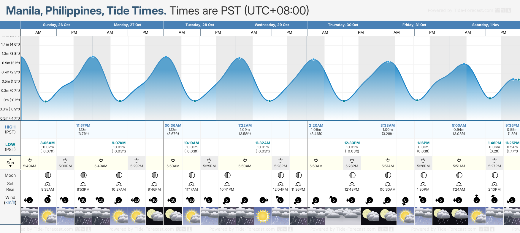 High Tide And Low Tide Calendar In The Philippines 2025 January Jones 