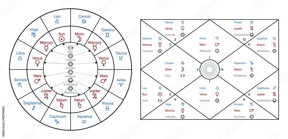 Hindu Astrological Natal Card For Personal Horoscope North Indian 