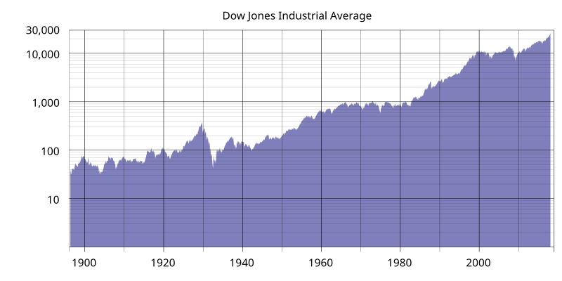 Historical Dow Jones Industrial Average Chart Ponasa