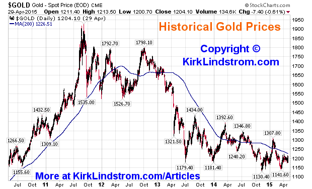 Historical Gold Prices Historical Gold Prices