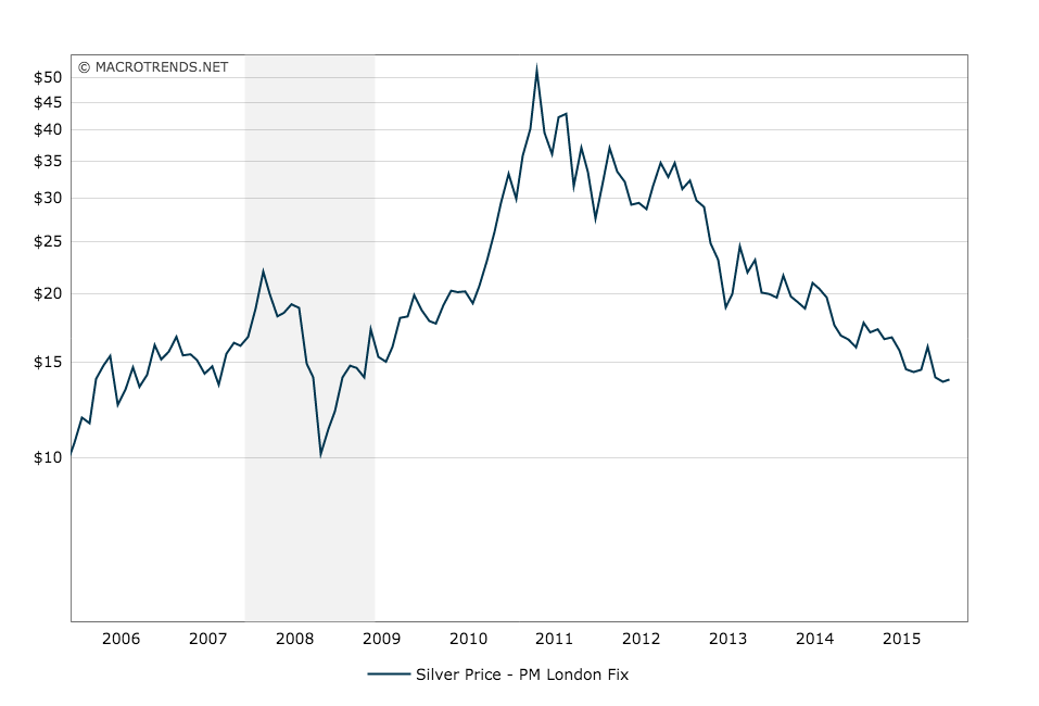 silver price chart 100 years silver price chart 100 years