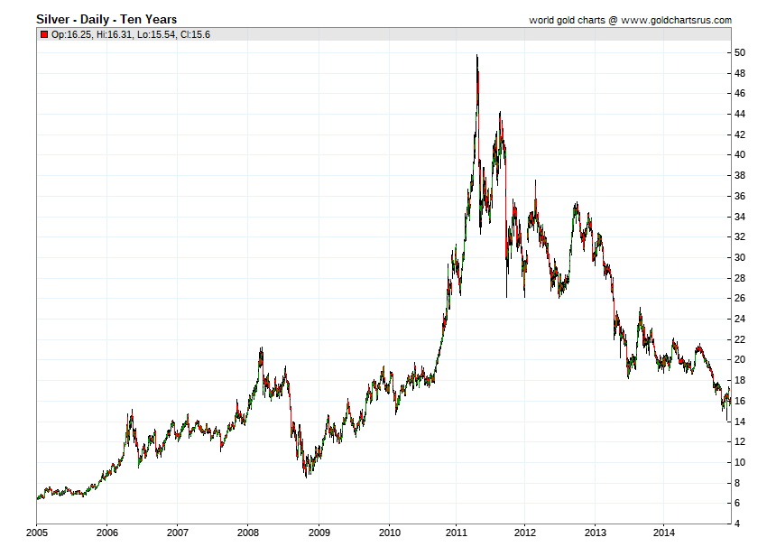 Historical Value Of Silver Chart Ponasa