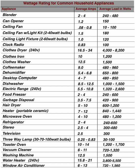 Home Appliance Wattage Chart Educational Chart Resources