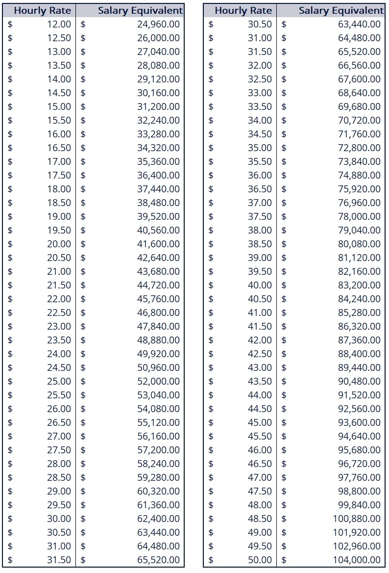 Hourly Wage To Salary Chart Remotepc
