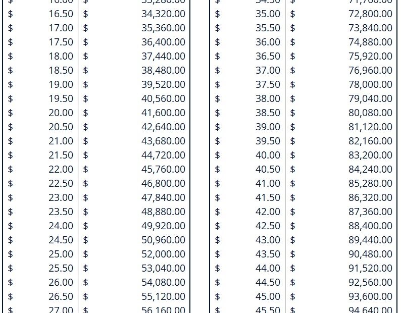 Hourly Wage To Salary Chart Remotepc