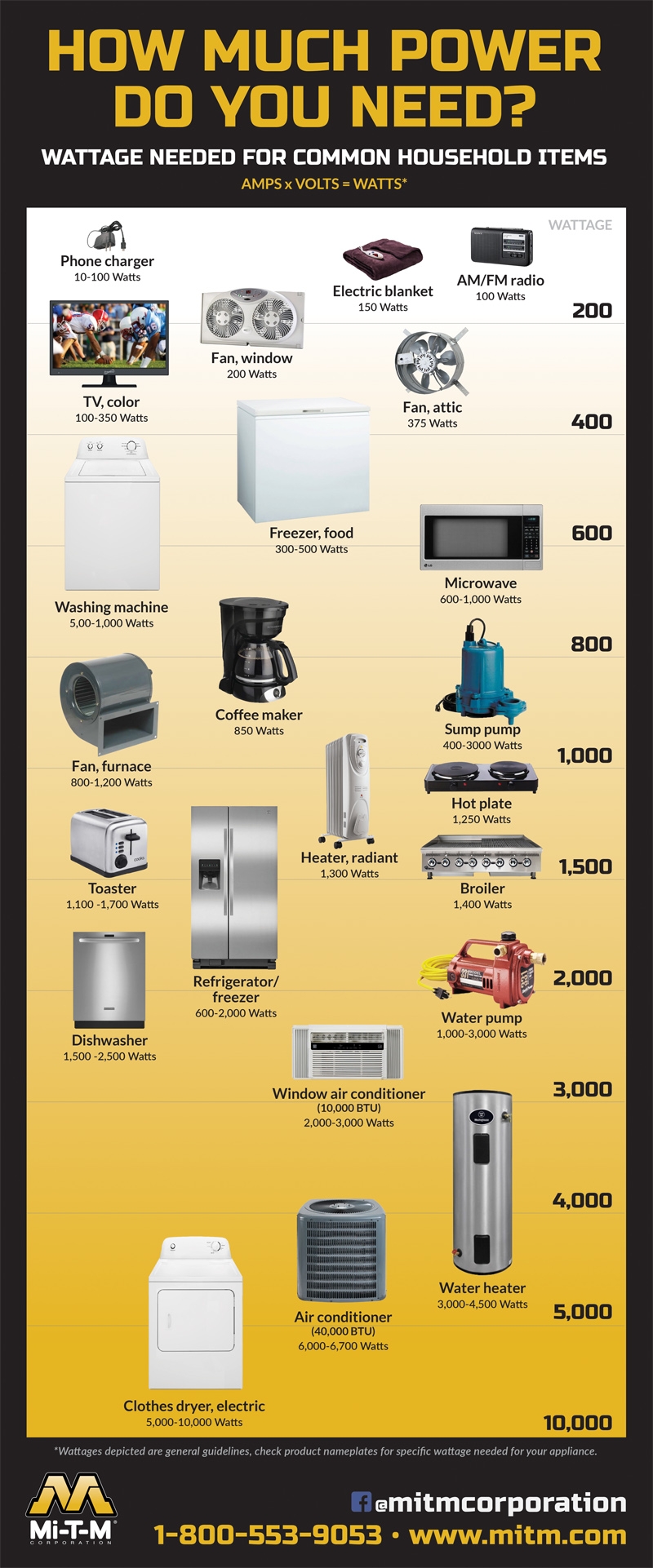 Household Electric Usage Chart At Morgan Segrest Blog