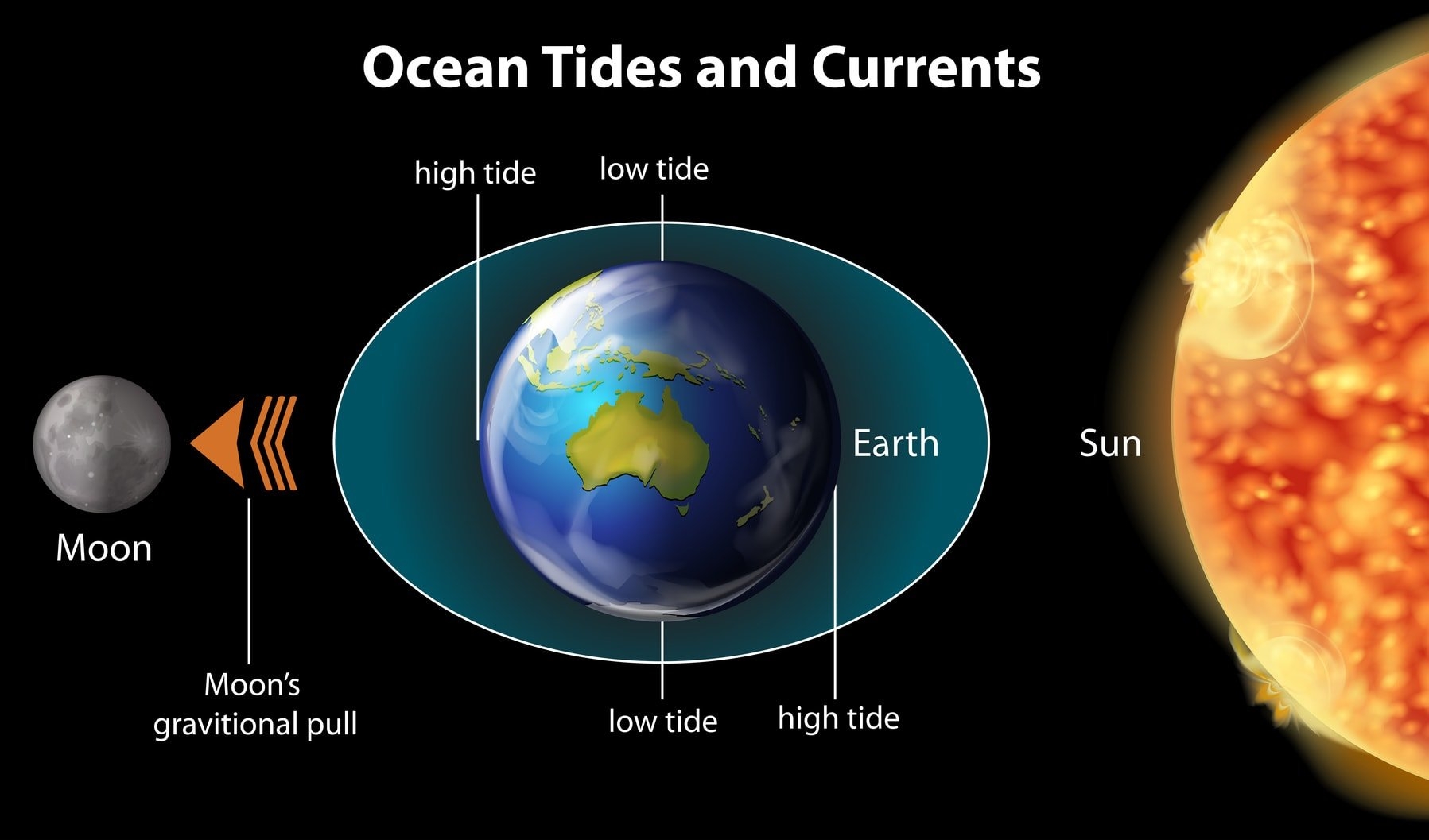 How Do Moons Affect The Tide Farmers 39 Almanac Plan Your Day Grow 