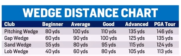 How Far Should You Hit Your Wedges Golf Sidekick