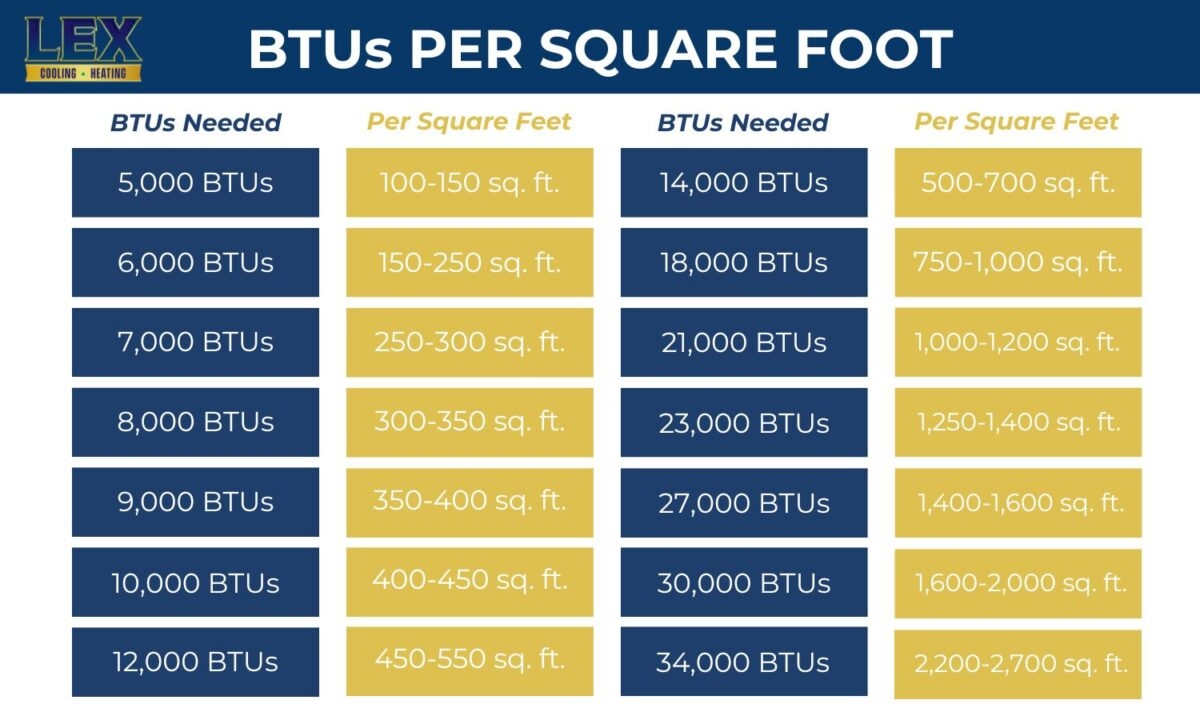 How Many BTUs Do I Need BTU Calculator Per Square Foot