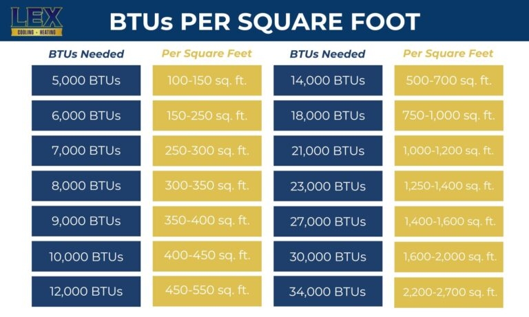 How Many BTUs Do I Need BTU Calculator Per Square Foot