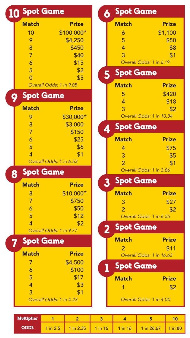 How Much Do You Win On Keno