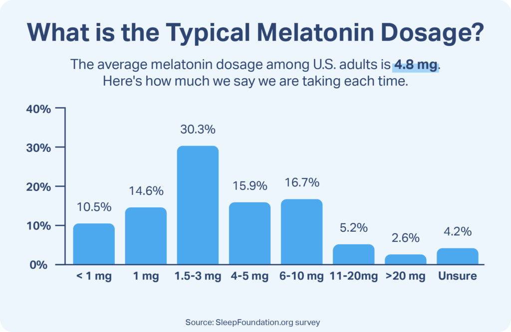 How Much Melatonin Do Adults Really Take Sleep Foundation