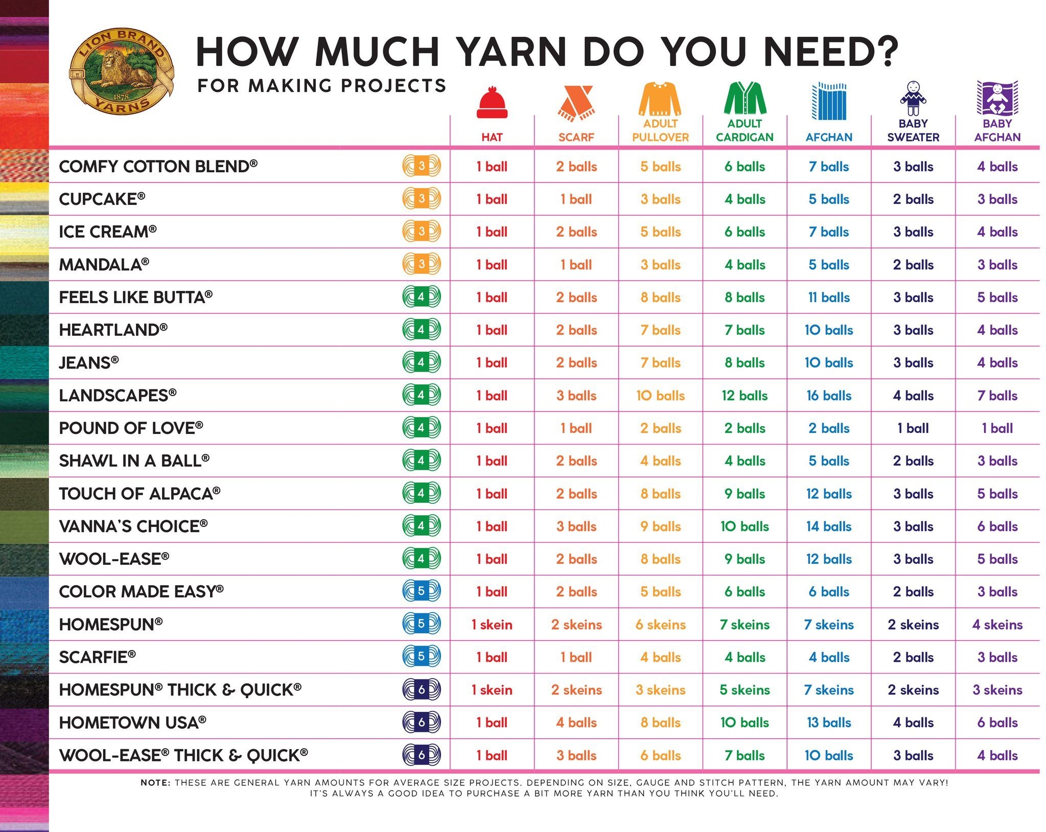 How Much Yarn Do I Need Chart A Comprehensive Guide For Accurate Yarn 