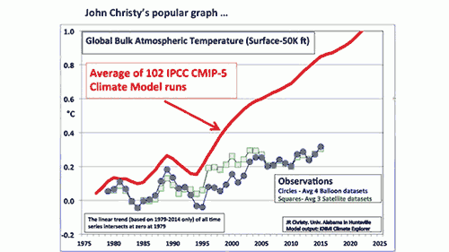 How Reliable Are Climate Models