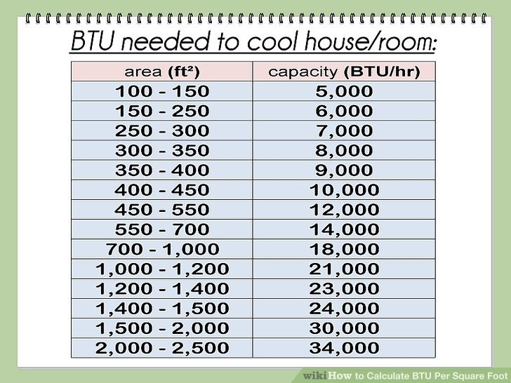 How To Calculate BTU Per Square Foot with Calculator WikiHow