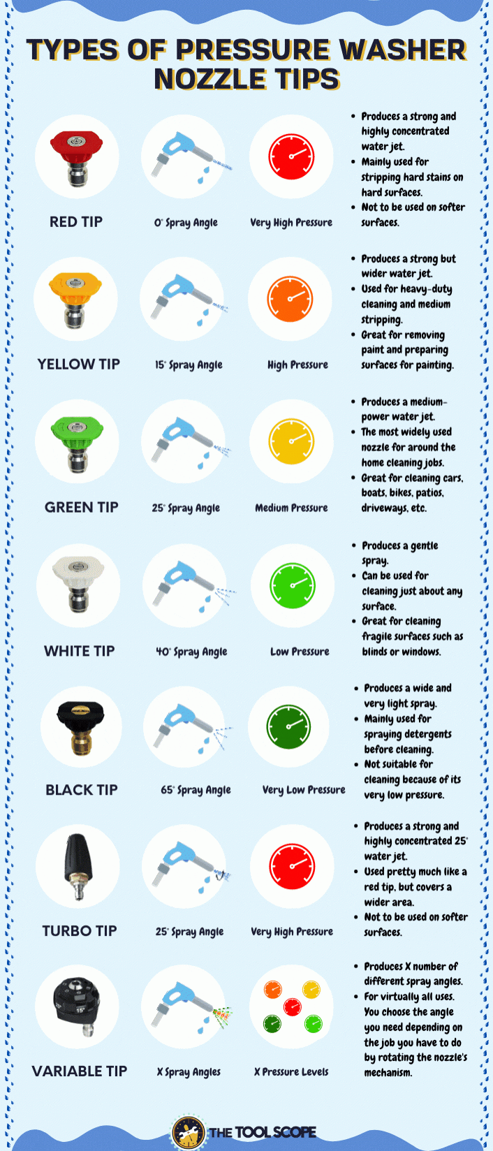 How To Choose The Right Pressure Washer Tips