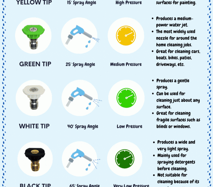 How To Choose The Right Pressure Washer Tips