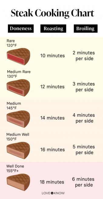 steaks cooking chart steaks cooking chart