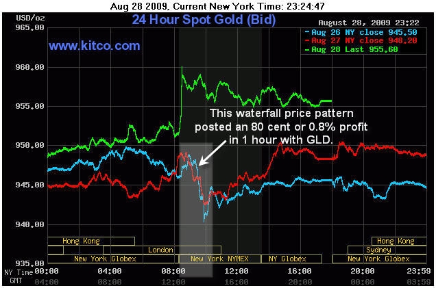 How To Day Trade And Swing Trade The Spot Gold GLD Chart The Market 